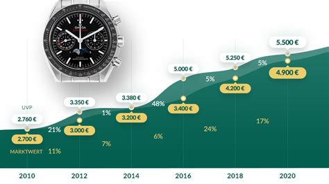 steigen rolex uhren im wert|rolex erfolg.